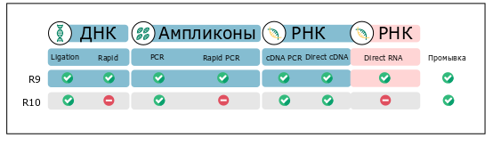 Совместимость проточных ячеек R9 и R10 с наборами для пробоподготовки Oxford Nanopore Technologies